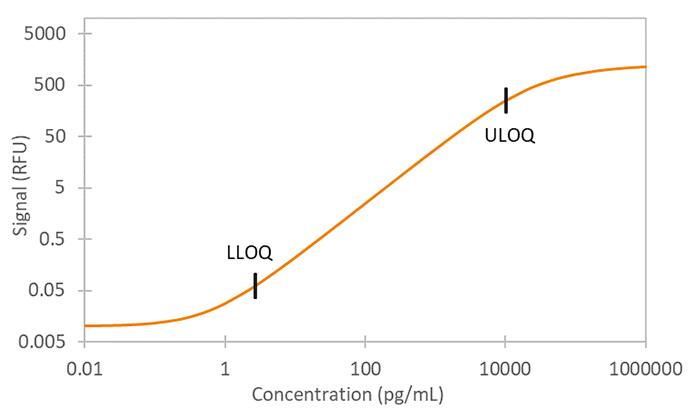 Simple Plex Rat NF-L Assay Standard Curve